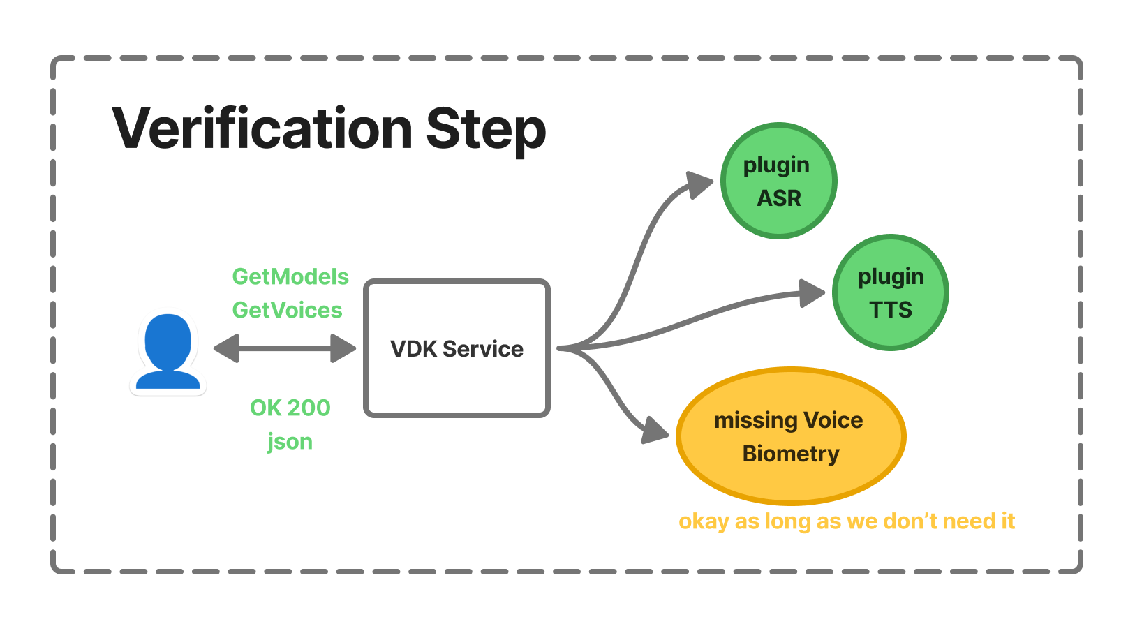 vdk_service_verification_step.png
